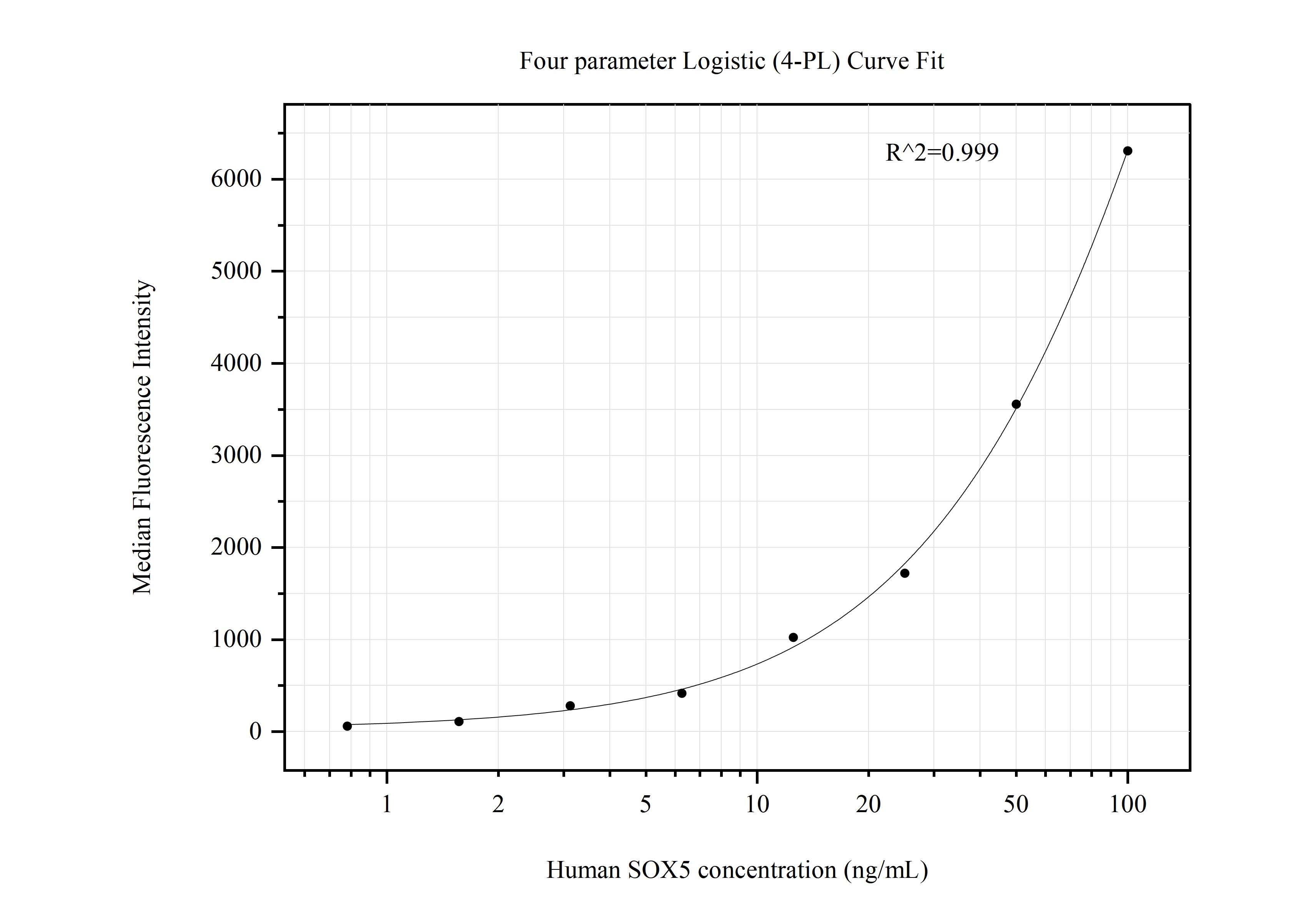 Cytometric bead array standard curve of MP50688-1